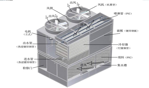 閉式冷卻塔